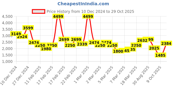 ajio.com vero moda Women Printed Tiered Dress vero moda Price History Graph from 10 Dec 2024 to 29 Oct 2025