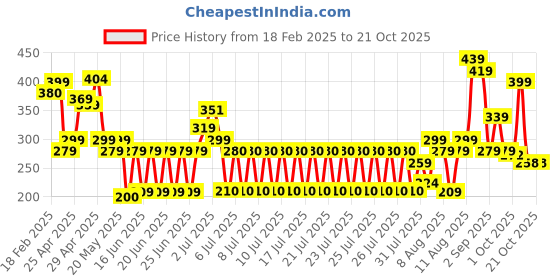 ajio.com zwerlon x ag Women Printed Tiered Dress zwerlon x ag Price History Graph from 18 Feb 2025 to 21 Oct 2025