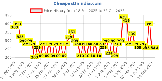 ajio.com zwerlon x ag Women Printed Tiered Dress zwerlon x ag Price History Graph from 18 Feb 2025 to 22 Oct 2025