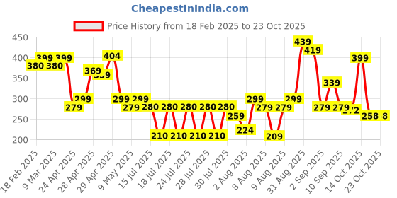 ajio.com zwerlon x ag Women Printed Tiered Dress zwerlon x ag Price History Graph from 18 Feb 2025 to 22 Oct 2025