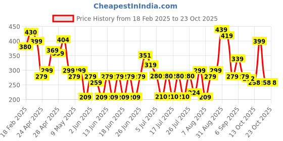 ajio.com zwerlon x ag Women Printed Tiered Dress zwerlon x ag Price History Graph from 18 Feb 2025 to 22 Oct 2025
