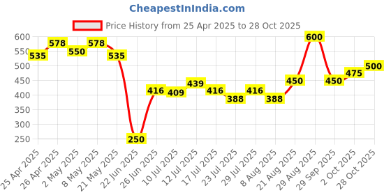 ajio.com nyrika Women Printed Tiered Dress nyrika Price History Graph from 25 Apr 2025 to 28 Oct 2025