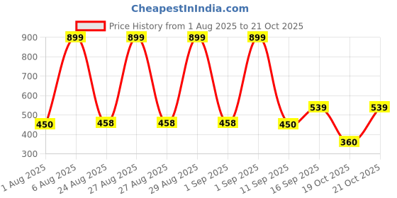 ajio.com fusion Women Printed Tiered Dress fusion Price History Graph from 1 Aug 2025 to 19 Oct 2025