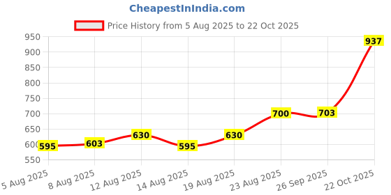 ajio.com nyrika Women Printed Tiered Dress nyrika Price History Graph from 5 Aug 2025 to 22 Oct 2025