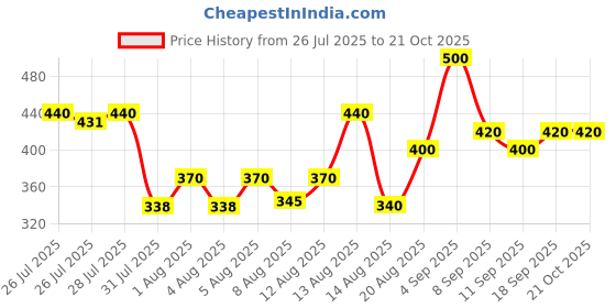 ajio.com nyrika Women Printed Tiered Dress nyrika Price History Graph from 26 Jul 2025 to 21 Oct 2025