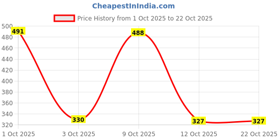 ajio.com raiyani enterprise x ag Women Printed Tiered Dress raiyani enterprise x ag Price History Graph from 1 Oct 2025 to 22 Oct 2025
