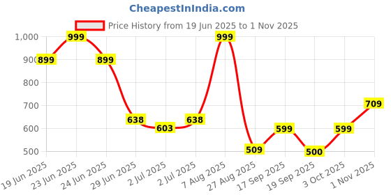 ajio.com siyahi Women Printed Tiered Dress with Insert Pocket siyahi Price History Graph from 19 Jun 2025 to 1 Nov 2025