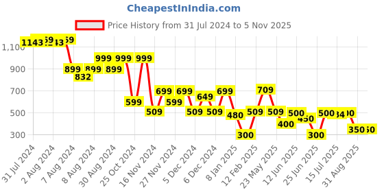 ajio.com siyahi Women Printed Tiered Dress with Jacket siyahi Price History Graph from 31 Jul 2024 to 2 Nov 2025