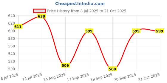 ajio.com siyahi Women Printed Tiered Dress with Jacket siyahi Price History Graph from 8 Jul 2025 to 21 Oct 2025