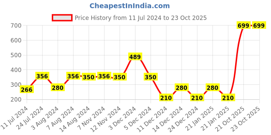 ajio.com siyahi Women Printed Top siyahi Price History Graph from 11 Jul 2024 to 23 Oct 2025