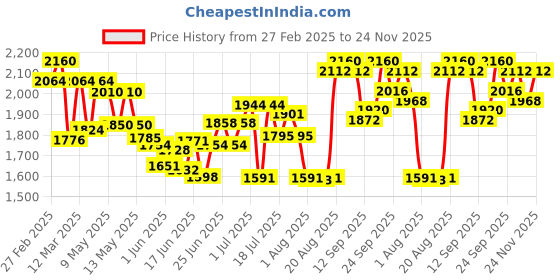ajio.com svaraa Women Printed Top & Palazzos Co-Ord Set svaraa Price History Graph from 27 Feb 2025 to 24 Nov 2025