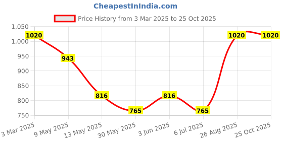 ajio.com amarasha Women Printed Top & Pants Co-Ord Set amarasha Price History Graph from 3 Mar 2025 to 25 Oct 2025