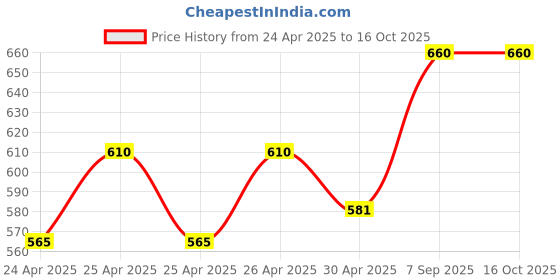 ajio.com trendme Women Printed Top & Pyjamas Set trendme Price History Graph from 24 Apr 2025 to 16 Oct 2025