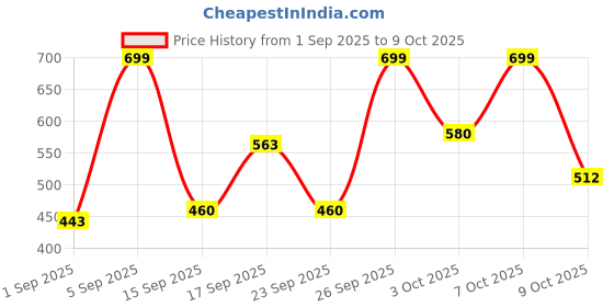 ajio.com ichaa Women Printed Top & Pyjamas Set ichaa Price History Graph from 1 Sep 2025 to 9 Oct 2025