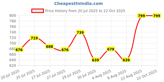 ajio.com max Women Printed Top Pyjamas Set max Price History Graph from 20 Jul 2025 to 21 Oct 2025