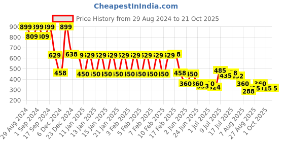 ajio.com inf frendz Women Printed Top with Dungaree inf frendz Price History Graph from 29 Aug 2024 to 21 Oct 2025