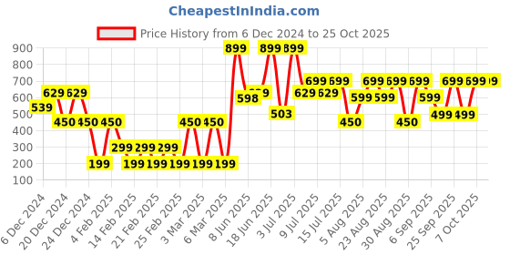 ajio.com yousta Women Printed Top with Pants yousta Price History Graph from 6 Dec 2024 to 22 Oct 2025