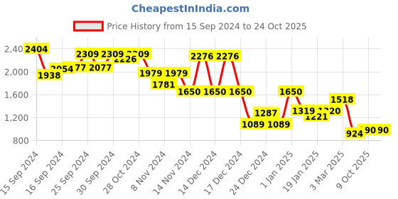 ajio.com globus Women Printed Tote Bag globus Price History Graph from 15 Sep 2024 to 24 Oct 2025