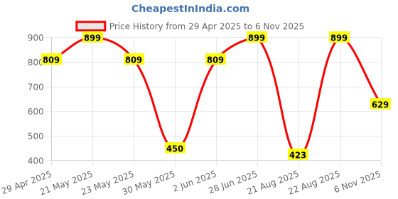 ajio.com avaasa Women Printed Tote Bag avaasa Price History Graph from 29 Apr 2025 to 6 Nov 2025