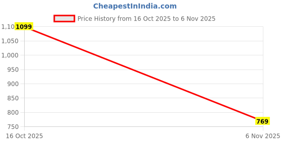 ajio.com avaasa Women Printed Tote Bag avaasa Price History Graph from 16 Oct 2025 to 6 Nov 2025