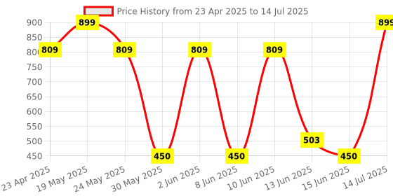 ajio.com avaasa Women Printed Tote Bag with Adjustable Strap avaasa Price History Graph from 23 Apr 2025 to 14 Jul 2025