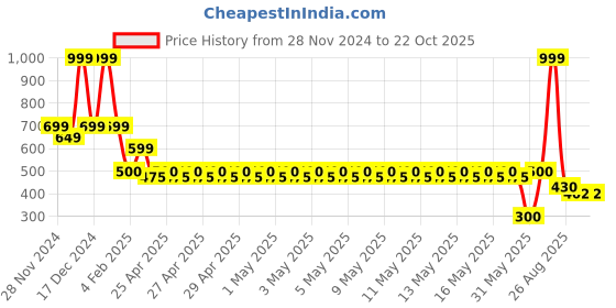 ajio.com avaasa Women Printed Tote Bag with Double Handles avaasa Price History Graph from 28 Nov 2024 to 22 Oct 2025