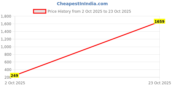 ajio.com brado jewellery Women Printed Tote Handbag       brado jewellery Price History Graph from 2 Oct 2025 to 23 Oct 2025