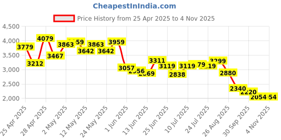 ajio.com puma Women Printed Track Jacket puma Price History Graph from 25 Apr 2025 to 3 Nov 2025