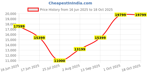 ajio.com guess Women Printed Trolley Bag with TSA Lock guess Price History Graph from 16 Jun 2025 to 18 Oct 2025