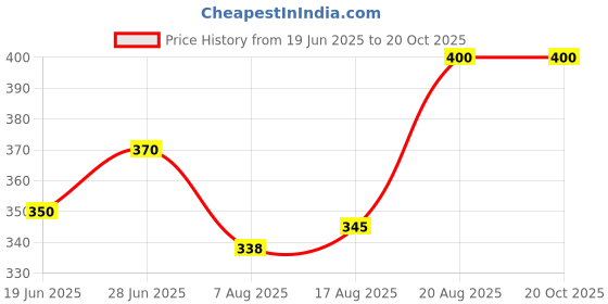 ajio.com revangi Women Printed Tunic with Short Sleeves revangi Price History Graph from 19 Jun 2025 to 20 Oct 2025