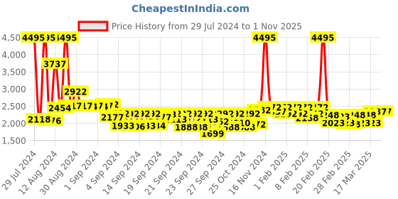 ajio.com mbz.in by meena bazaar Women Printed Unstitched Dress Material mbz.in by meena bazaar Price History Graph from 29 Jul 2024 to 1 Nov 2025