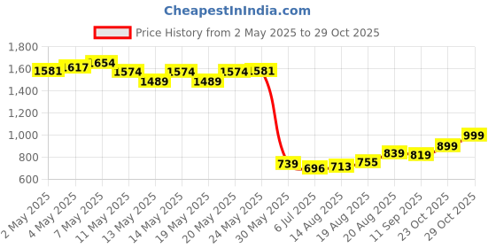 ajio.com soch Women Printed Unstitched Dress Material soch Price History Graph from 2 May 2025 to 29 Oct 2025