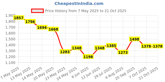 ajio.com mbz.in by meena bazaar Women Printed Unstitched Dress Material mbz.in by meena bazaar Price History Graph from 7 May 2025 to 21 Oct 2025