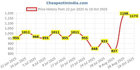 ajio.com mbz.in by meena bazaar Women Printed Unstitched Dress Material mbz.in by meena bazaar Price History Graph from 22 Jun 2025 to 19 Oct 2025