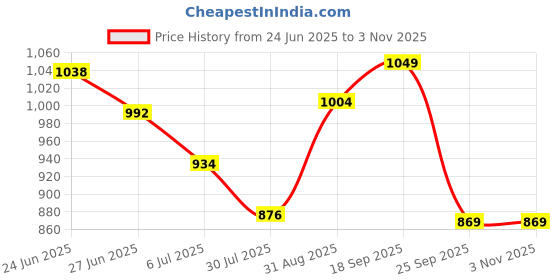 ajio.com soch Women Printed Unstitched Dress Material soch Price History Graph from 24 Jun 2025 to 2 Nov 2025