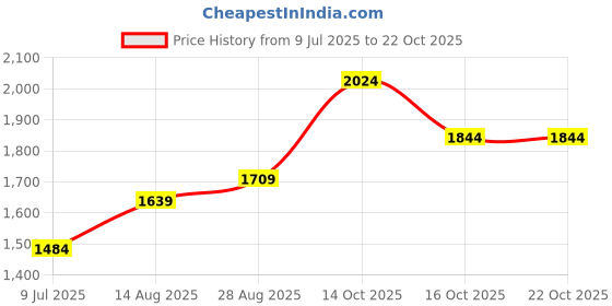 ajio.com soch Women Printed Unstitched Dress Material soch Price History Graph from 9 Jul 2025 to 21 Oct 2025