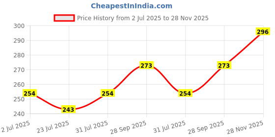 ajio.com anand Women Printed Unstitched Dress Material anand Price History Graph from 2 Jul 2025 to 28 Nov 2025