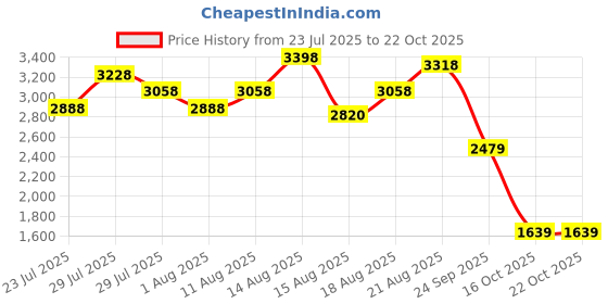 ajio.com soch Women Printed Unstitched Dress Material soch Price History Graph from 23 Jul 2025 to 21 Oct 2025