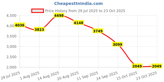 ajio.com soch Women Printed Unstitched Dress Material soch Price History Graph from 29 Jul 2025 to 22 Oct 2025