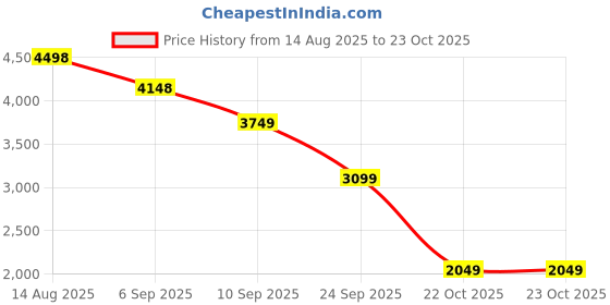 ajio.com soch Women Printed Unstitched Dress Material soch Price History Graph from 14 Aug 2025 to 23 Oct 2025