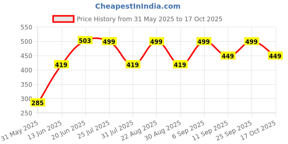 ajio.com yousta Women Printed V-Neck A-Line Kurti yousta Price History Graph from 31 May 2025 to 17 Oct 2025