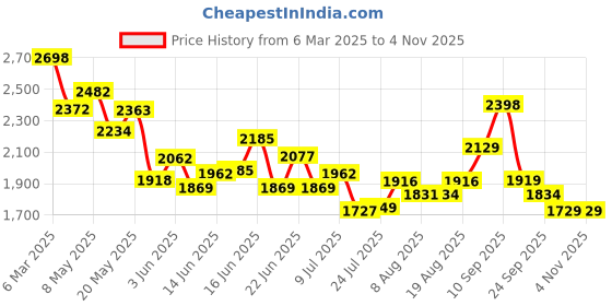 ajio.com soch Women Printed V-Neck Blouse soch Price History Graph from 6 Mar 2025 to 3 Nov 2025