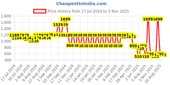 ajio.com avaasa set Women Printed V-Neck Fit & Flare Dress avaasa set Price History Graph from 17 Jul 2024 to 3 Nov 2025