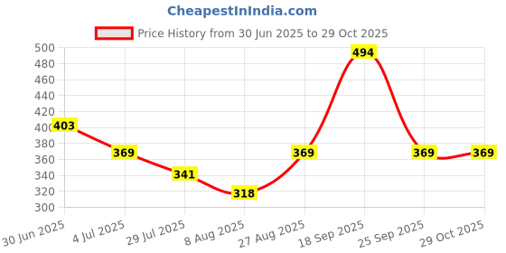 ajio.com styfun Women Printed V-Neck Kurti styfun Price History Graph from 30 Jun 2025 to 29 Oct 2025
