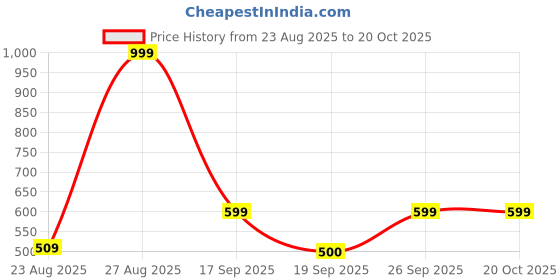 ajio.com avaasa mix n' match Women Printed V-Neck Straight Kurta avaasa mix n' match Price History Graph from 23 Aug 2025 to 20 Oct 2025
