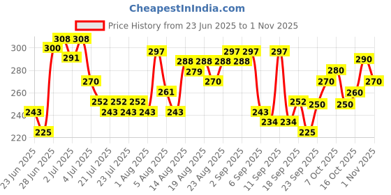 ajio.com revangi Women Printed V-Neck Straight Kurti revangi Price History Graph from 23 Jun 2025 to 1 Nov 2025