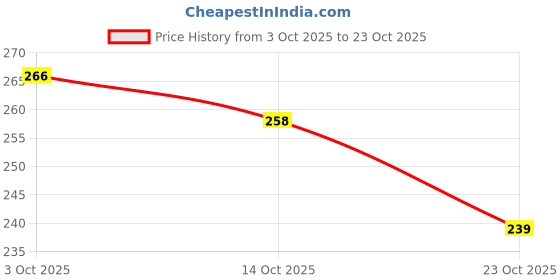 ajio.com zwerlon x ag Women Printed V-Neck Tiered Dress zwerlon x ag Price History Graph from 3 Oct 2025 to 23 Oct 2025
