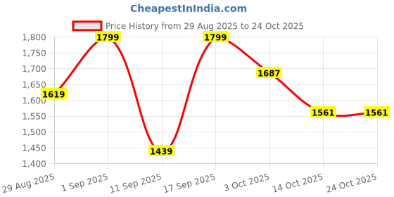 ajio.com biba Women Printed V-Neck Top biba Price History Graph from 29 Aug 2025 to 23 Oct 2025