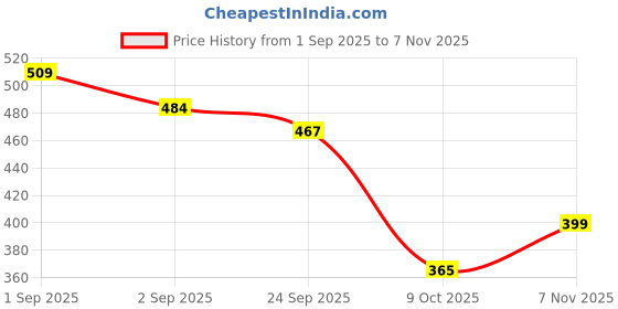 ajio.com outzidr global  Women Printed Wide-Leg Track Pants outzidr global Price History Graph from 1 Sep 2025 to 7 Nov 2025