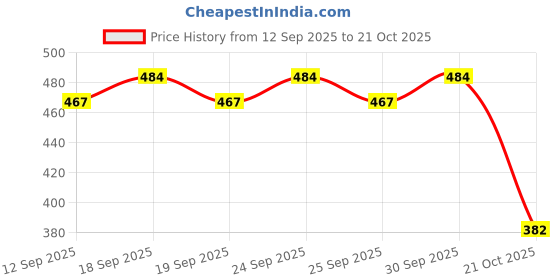 ajio.com outzidr global  Women Printed Wide-Leg Track Pants outzidr global Price History Graph from 12 Sep 2025 to 21 Oct 2025